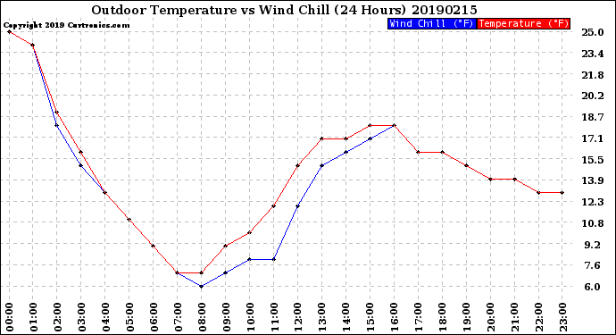 Milwaukee Weather Outdoor Temperature<br>vs Wind Chill<br>(24 Hours)