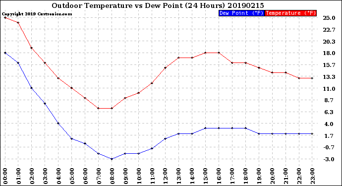 Milwaukee Weather Outdoor Temperature<br>vs Dew Point<br>(24 Hours)