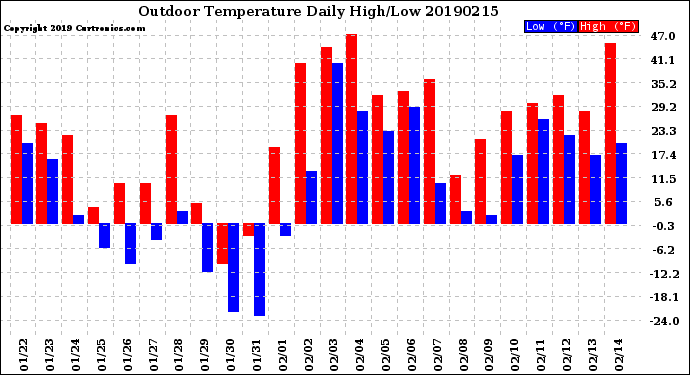 Milwaukee Weather Outdoor Temperature<br>Daily High/Low