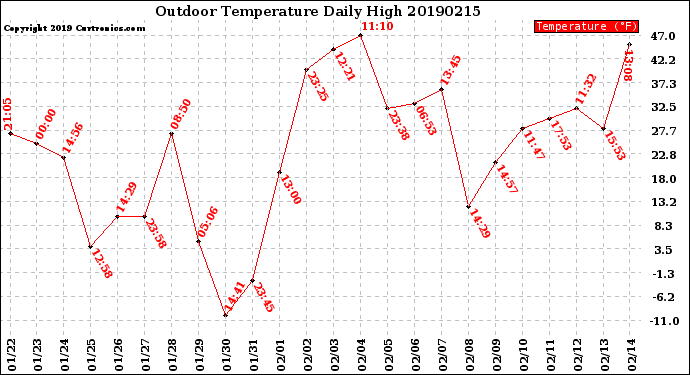 Milwaukee Weather Outdoor Temperature<br>Daily High