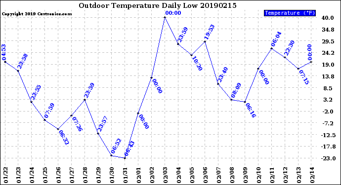 Milwaukee Weather Outdoor Temperature<br>Daily Low