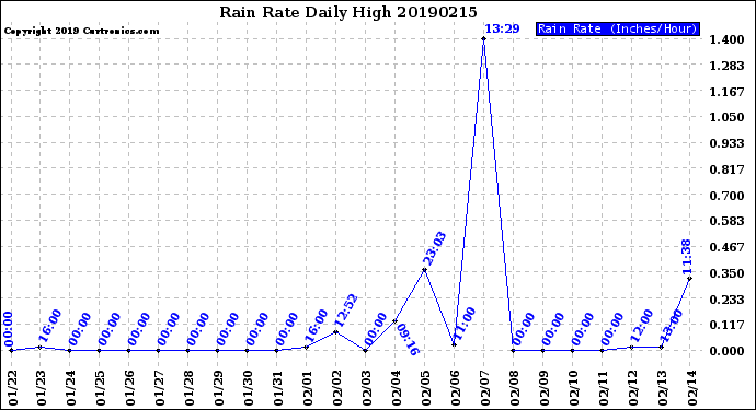 Milwaukee Weather Rain Rate<br>Daily High