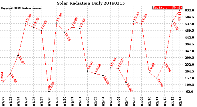 Milwaukee Weather Solar Radiation<br>Daily