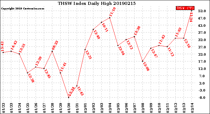 Milwaukee Weather THSW Index<br>Daily High