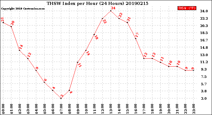 Milwaukee Weather THSW Index<br>per Hour<br>(24 Hours)