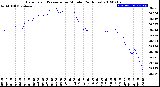 Milwaukee Weather Barometric Pressure<br>per Minute<br>(24 Hours)