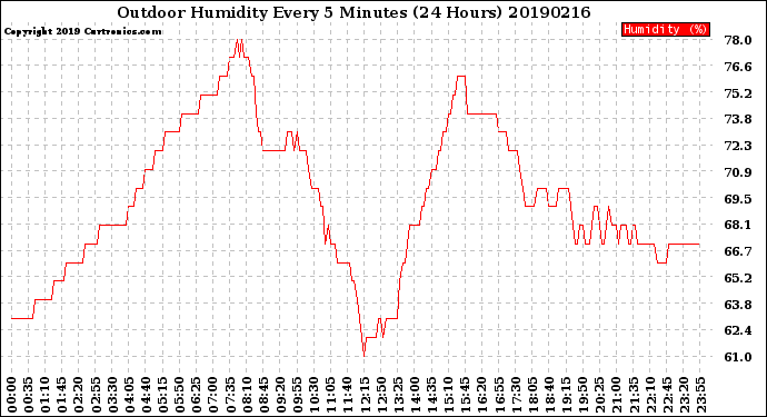 Milwaukee Weather Outdoor Humidity<br>Every 5 Minutes<br>(24 Hours)