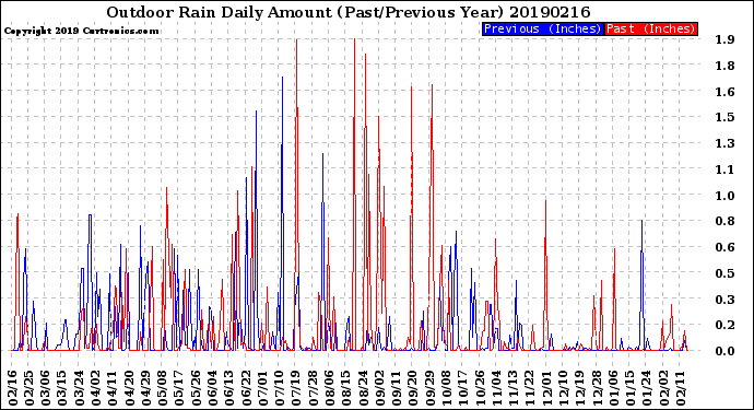 Milwaukee Weather Outdoor Rain<br>Daily Amount<br>(Past/Previous Year)