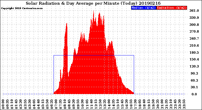 Milwaukee Weather Solar Radiation<br>& Day Average<br>per Minute<br>(Today)