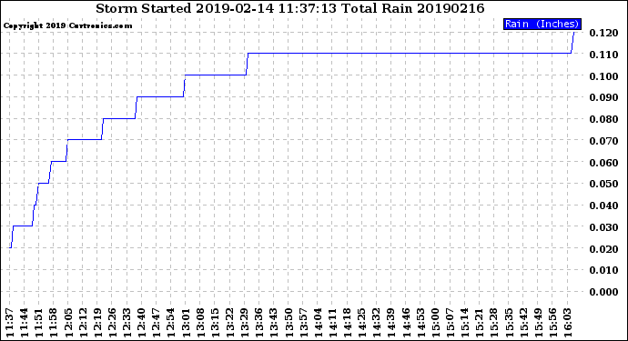 Milwaukee Weather Storm<br>Started 2019-02-14 11:37:13<br>Total Rain