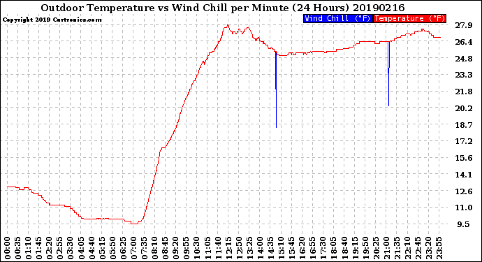 Milwaukee Weather Outdoor Temperature<br>vs Wind Chill<br>per Minute<br>(24 Hours)