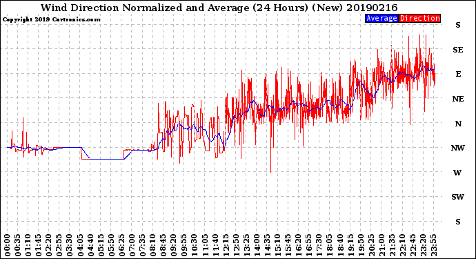 Milwaukee Weather Wind Direction<br>Normalized and Average<br>(24 Hours) (New)