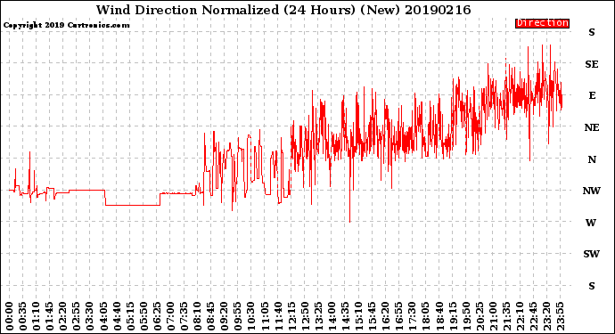 Milwaukee Weather Wind Direction<br>Normalized<br>(24 Hours) (New)