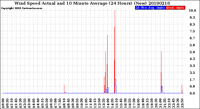 Milwaukee Weather Wind Speed<br>Actual and 10 Minute<br>Average<br>(24 Hours) (New)