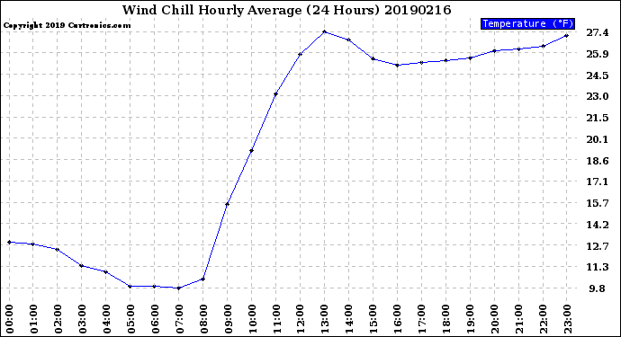 Milwaukee Weather Wind Chill<br>Hourly Average<br>(24 Hours)