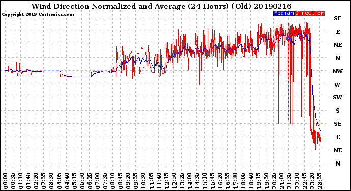 Milwaukee Weather Wind Direction<br>Normalized and Average<br>(24 Hours) (Old)