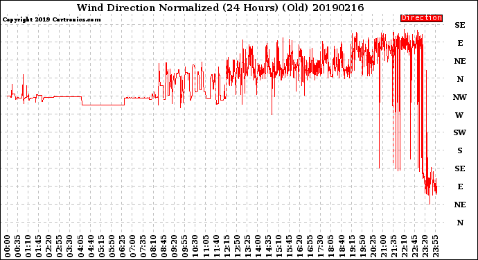 Milwaukee Weather Wind Direction<br>Normalized<br>(24 Hours) (Old)