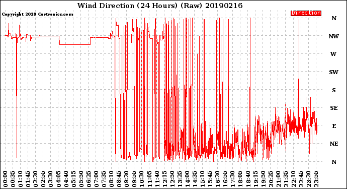 Milwaukee Weather Wind Direction<br>(24 Hours) (Raw)