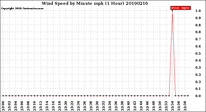 Milwaukee Weather Wind Speed<br>by Minute mph<br>(1 Hour)