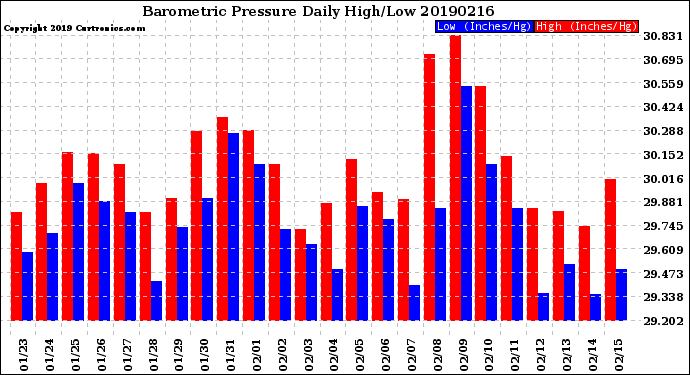 Milwaukee Weather Barometric Pressure<br>Daily High/Low