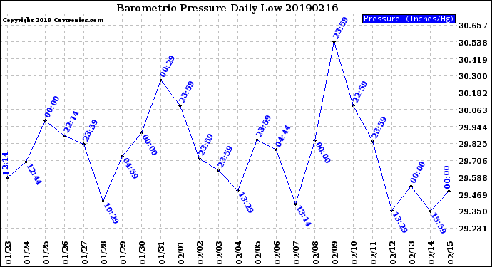 Milwaukee Weather Barometric Pressure<br>Daily Low