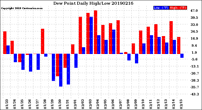 Milwaukee Weather Dew Point<br>Daily High/Low