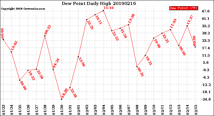 Milwaukee Weather Dew Point<br>Daily High