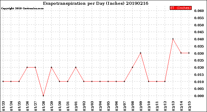 Milwaukee Weather Evapotranspiration<br>per Day (Inches)