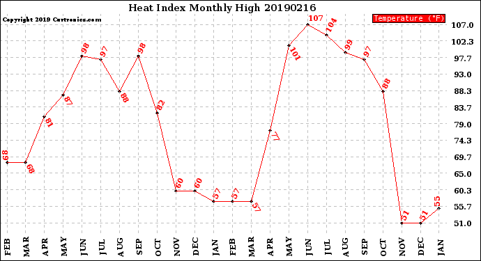 Milwaukee Weather Heat Index<br>Monthly High