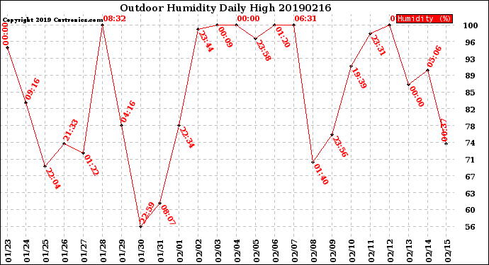 Milwaukee Weather Outdoor Humidity<br>Daily High