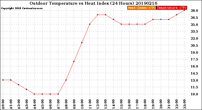 Milwaukee Weather Outdoor Temperature<br>vs Heat Index<br>(24 Hours)