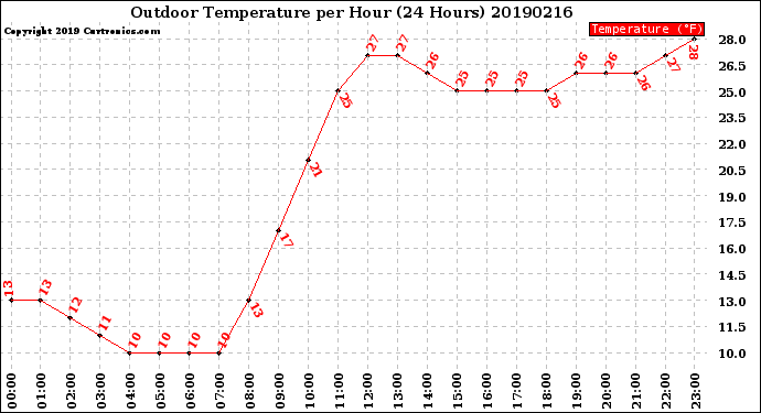 Milwaukee Weather Outdoor Temperature<br>per Hour<br>(24 Hours)