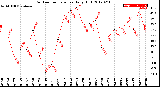 Milwaukee Weather Outdoor Temperature<br>Daily High