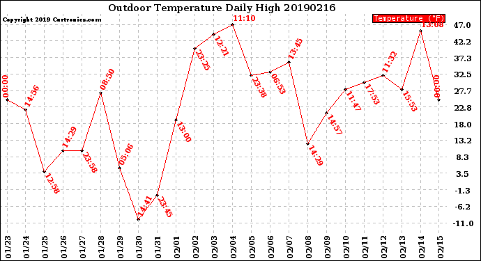 Milwaukee Weather Outdoor Temperature<br>Daily High