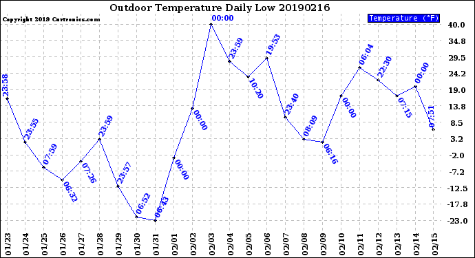 Milwaukee Weather Outdoor Temperature<br>Daily Low