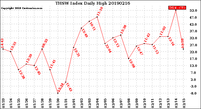 Milwaukee Weather THSW Index<br>Daily High