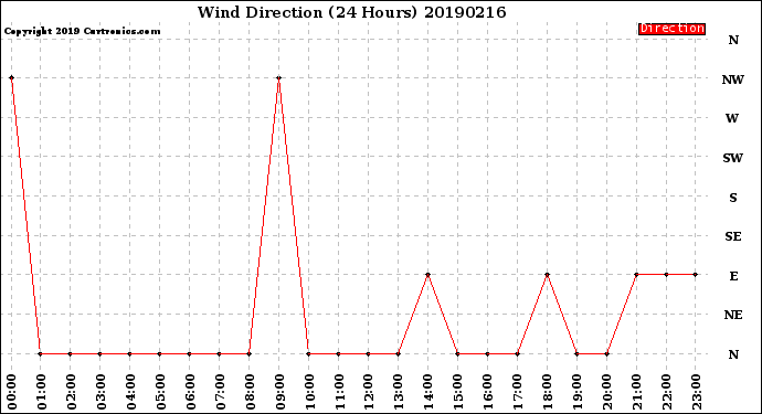 Milwaukee Weather Wind Direction<br>(24 Hours)