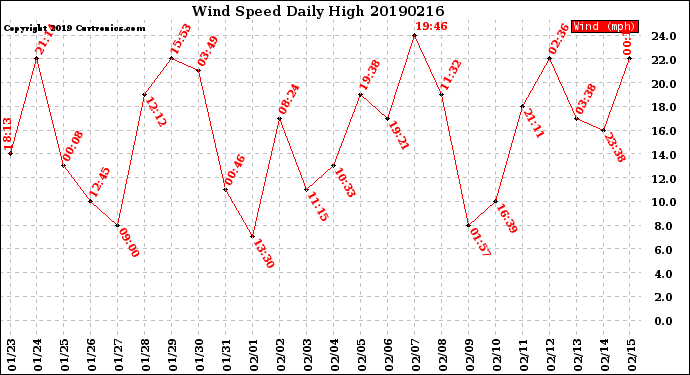 Milwaukee Weather Wind Speed<br>Daily High