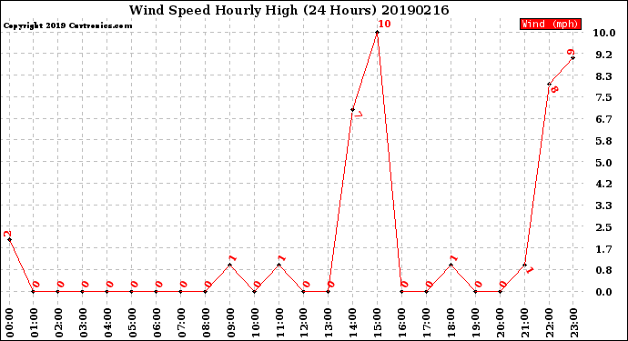 Milwaukee Weather Wind Speed<br>Hourly High<br>(24 Hours)