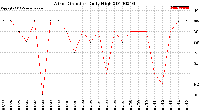 Milwaukee Weather Wind Direction<br>Daily High