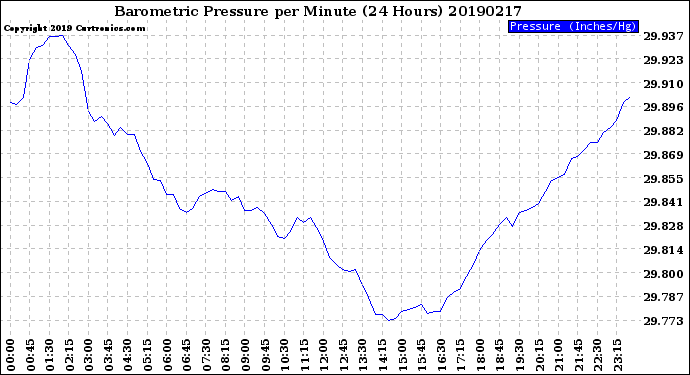 Milwaukee Weather Barometric Pressure<br>per Minute<br>(24 Hours)