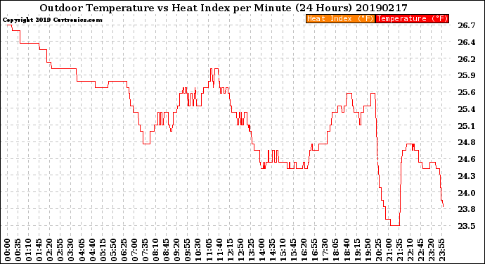 Milwaukee Weather Outdoor Temperature<br>vs Heat Index<br>per Minute<br>(24 Hours)