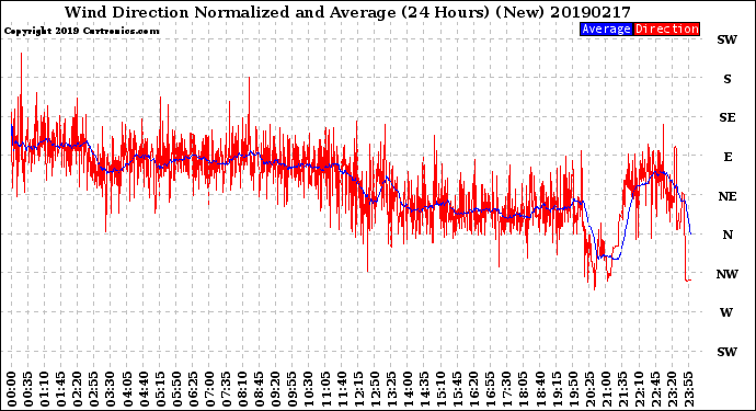 Milwaukee Weather Wind Direction<br>Normalized and Average<br>(24 Hours) (New)