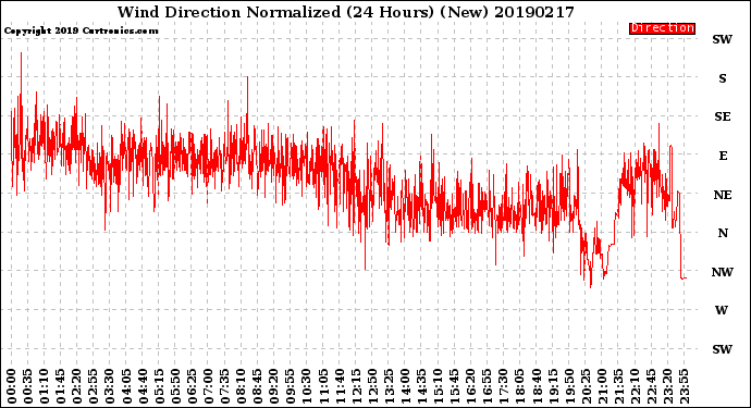 Milwaukee Weather Wind Direction<br>Normalized<br>(24 Hours) (New)