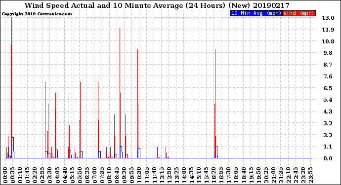 Milwaukee Weather Wind Speed<br>Actual and 10 Minute<br>Average<br>(24 Hours) (New)