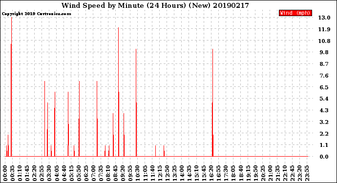 Milwaukee Weather Wind Speed<br>by Minute<br>(24 Hours) (New)