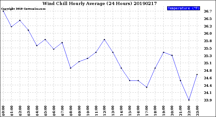 Milwaukee Weather Wind Chill<br>Hourly Average<br>(24 Hours)