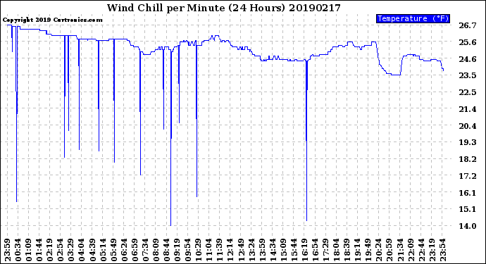 Milwaukee Weather Wind Chill<br>per Minute<br>(24 Hours)