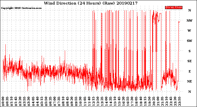 Milwaukee Weather Wind Direction<br>(24 Hours) (Raw)