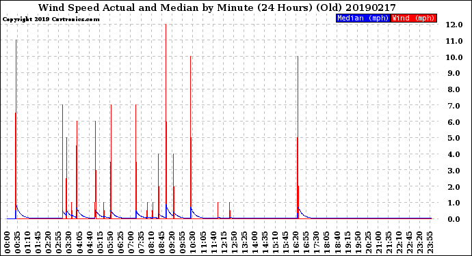 Milwaukee Weather Wind Speed<br>Actual and Median<br>by Minute<br>(24 Hours) (Old)